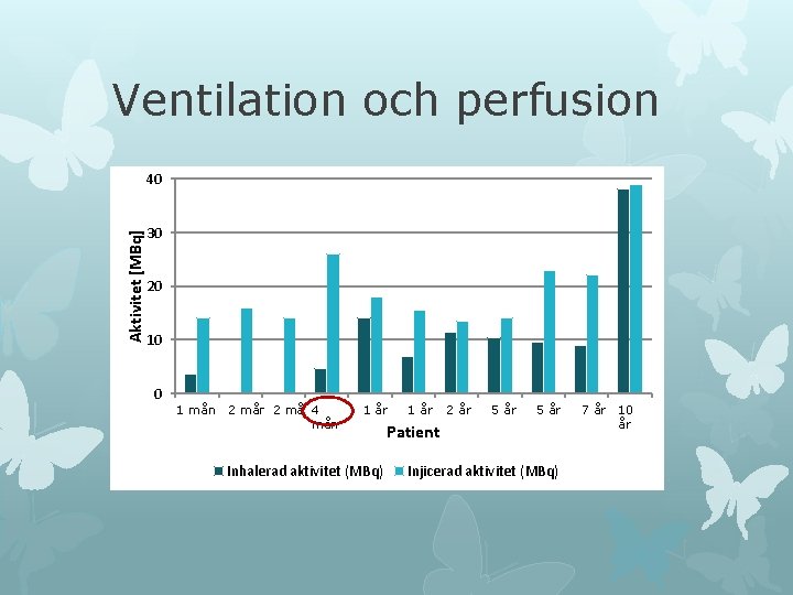 Ventilation och perfusion Aktivitet [MBq] 40 30 20 10 0 1 mån 1 2