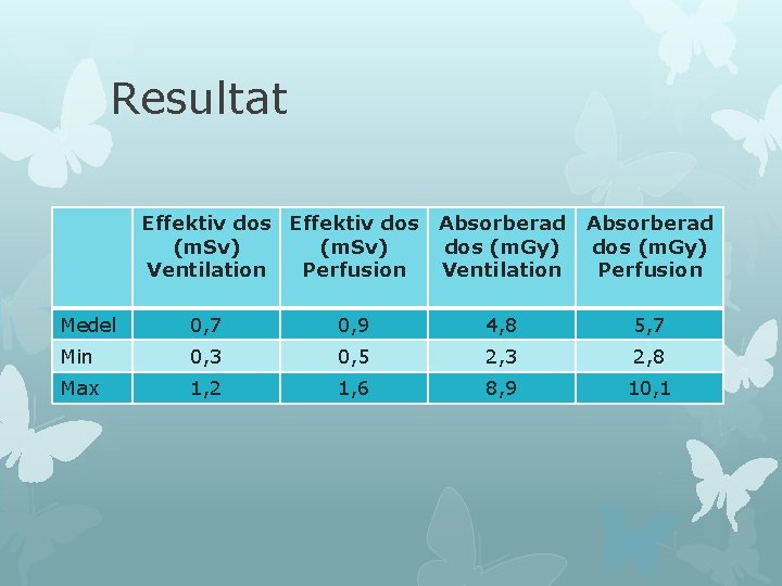 Resultat Effektiv dos (m. Sv) Ventilation Perfusion Absorberad dos (m. Gy) Ventilation Absorberad dos Resultat Effektiv dos (m. Sv) Ventilation Perfusion Absorberad dos (m. Gy) Ventilation Absorberad dos