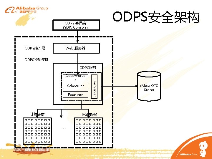 ODPS安全架构 ODPS 客户端 (SDK, Console) ODPS接入层 Web 服务器 ODPS控制集群 ODPS服务 Scheduler Executor 计算集群n Hive