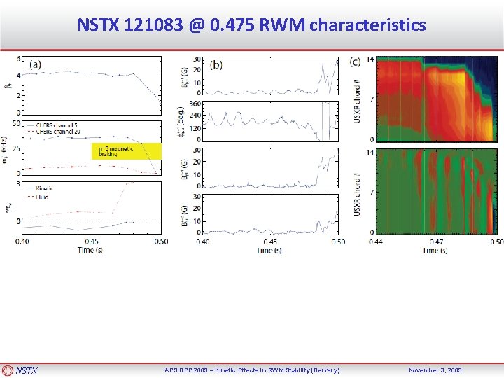 NSTX 121083 @ 0. 475 RWM characteristics NSTX APS DPP 2009 – Kinetic Effects