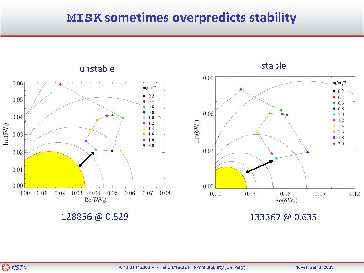 MISK sometimes overpredicts stability stable unstable 128856 @ 0. 529 NSTX APS DPP 2009