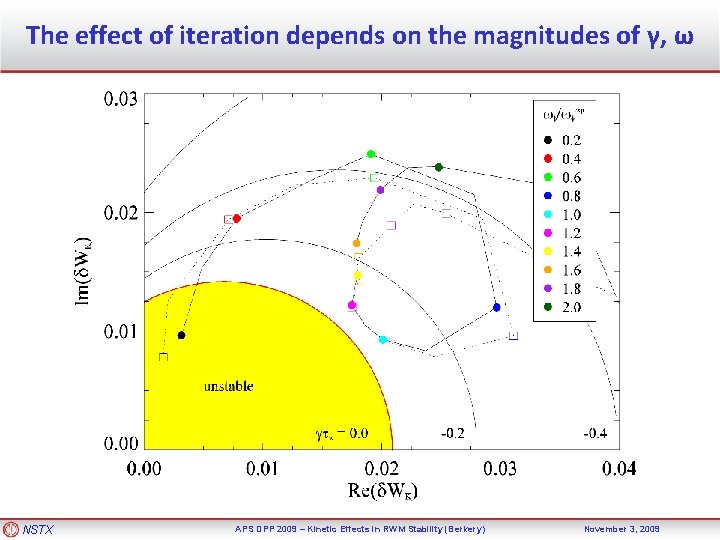 The effect of iteration depends on the magnitudes of γ, ω NSTX APS DPP