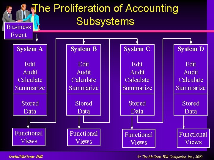 The Proliferation of Accounting Subsystems Business Event System A System B System C System