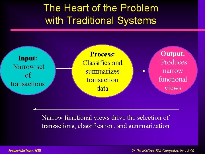 The Heart of the Problem with Traditional Systems Input: Narrow set of transactions Process: