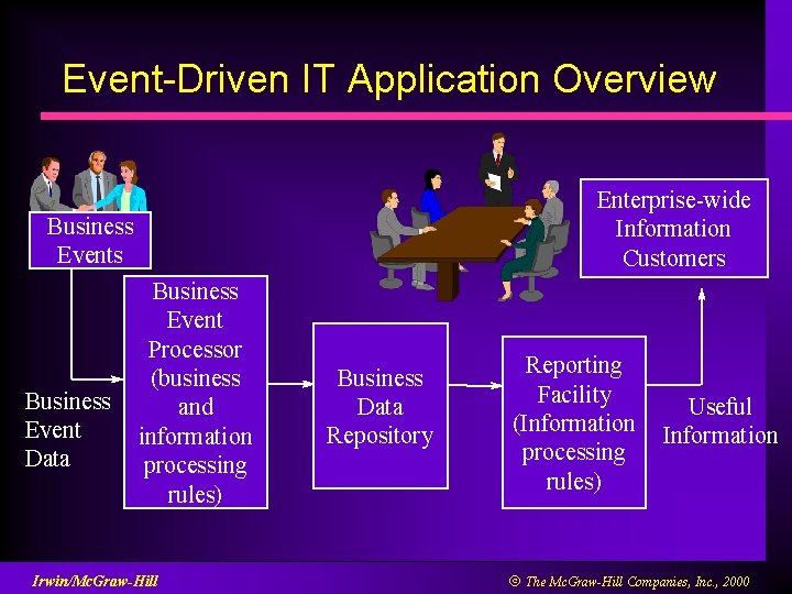 Event-Driven IT Application Overview Enterprise-wide Information Customers Business Event Data Business Event Processor (business