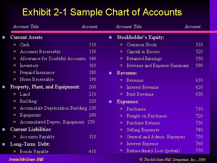 Exhibit 2 -1 Sample Chart of Accounts Account Title n Current Assets ä ä