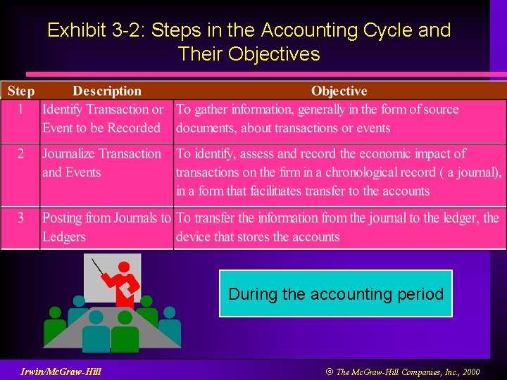 Exhibit 3 -2: Steps in the Accounting Cycle and Their Objectives During the accounting