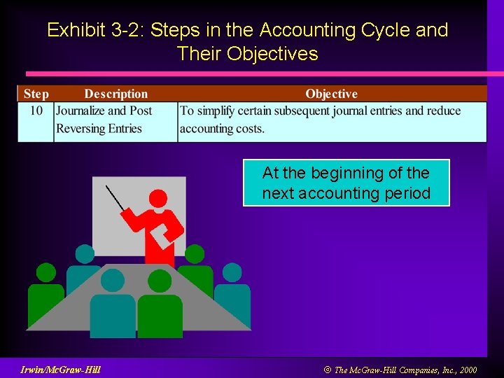 Exhibit 3 -2: Steps in the Accounting Cycle and Their Objectives At the beginning