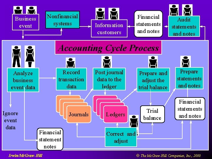 Nonfinancial systems Business event Information customers Financial statements and notes Audit statements and notes