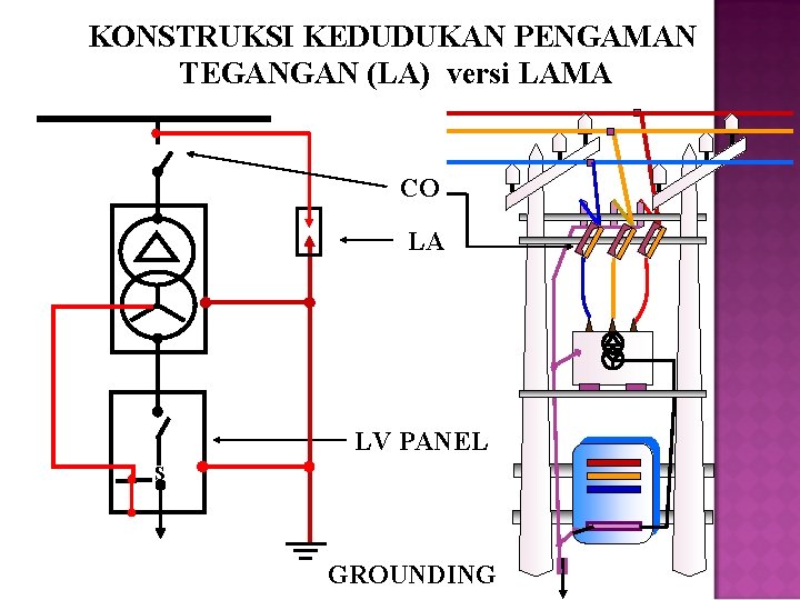 KONSTRUKSI KEDUDUKAN PENGAMAN TEGANGAN (LA) versi LAMA CO LA LV PANEL S GROUNDING 