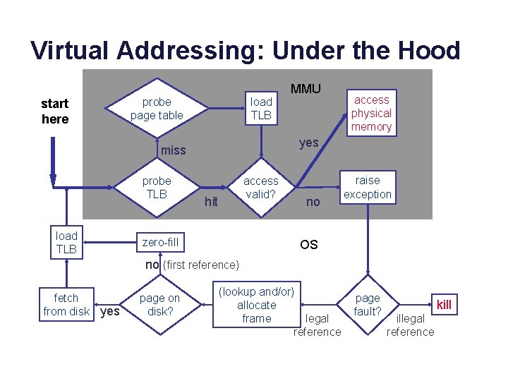 Virtual Addressing: Under the Hood start here probe page table load TLB access physical