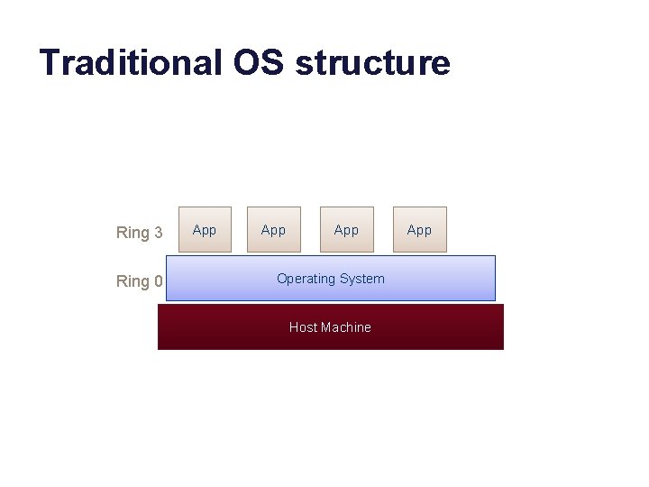 Traditional OS structure Ring 3 Ring 0 App App Operating System Host Machine App