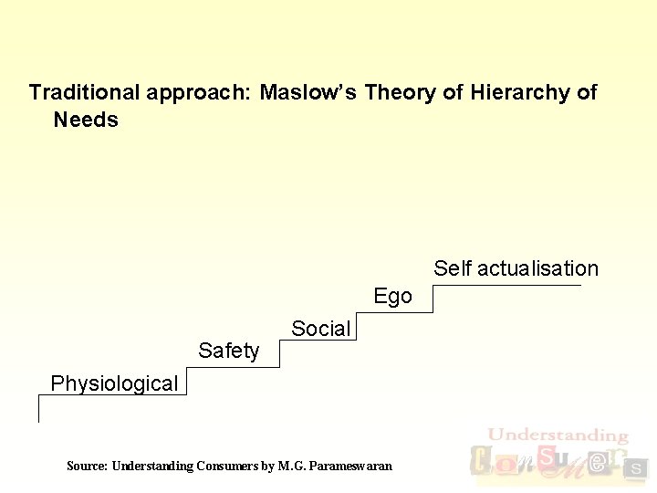 Traditional approach: Maslow’s Theory of Hierarchy of Needs Self actualisation Ego Safety Social Physiological