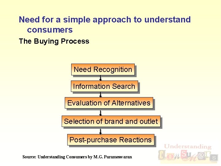 Need for a simple approach to understand consumers The Buying Process Need Recognition Information