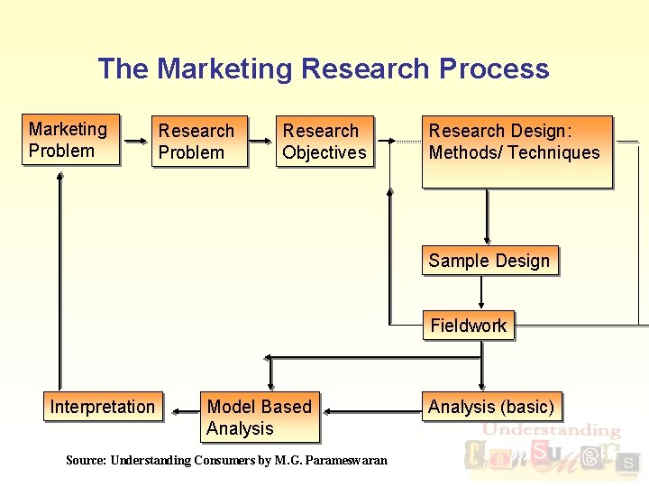 The Marketing Research Process Marketing Problem Research Objectives Research Design: Methods/ Techniques Sample Design