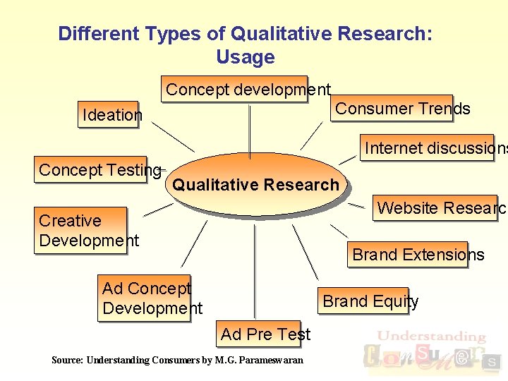 Different Types of Qualitative Research: Usage Concept development Consumer Trends Ideation Internet discussions Concept