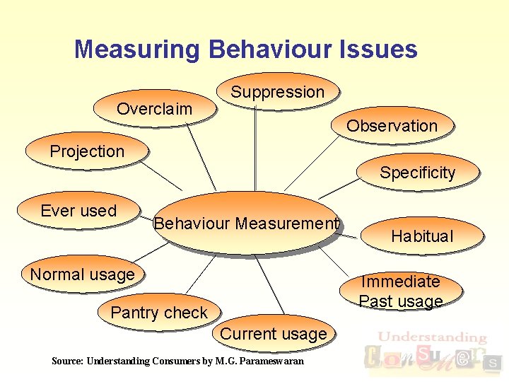 Measuring Behaviour Issues Overclaim Suppression Observation Projection Specificity Ever used Behaviour Measurement Normal usage