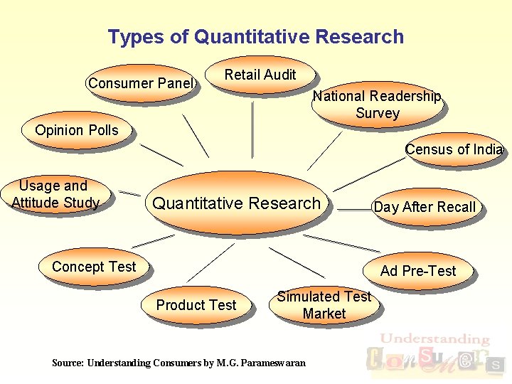 Types of Quantitative Research Consumer Panel Retail Audit National Readership Survey Opinion Polls Census