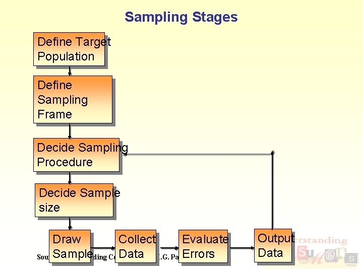 Sampling Stages Define Target Population Define Sampling Frame Decide Sampling Procedure Decide Sample size