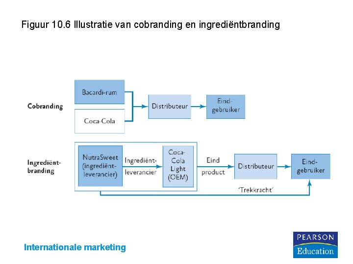 Figuur 10. 6 Illustratie van cobranding en ingrediëntbranding Internationale marketing 