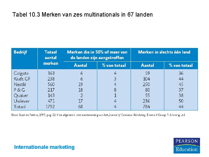Tabel 10. 3 Merken van zes multinationals in 67 landen Internationale marketing 