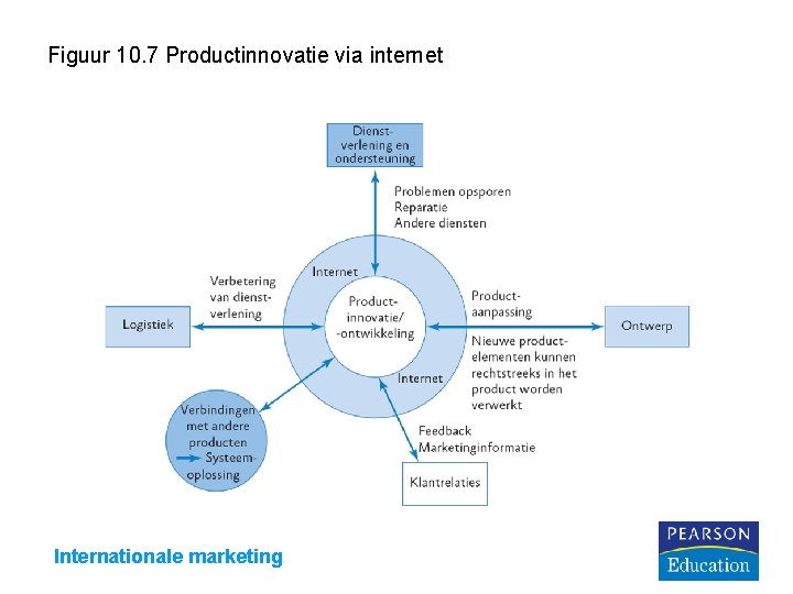Figuur 10. 7 Productinnovatie via internet Internationale marketing 