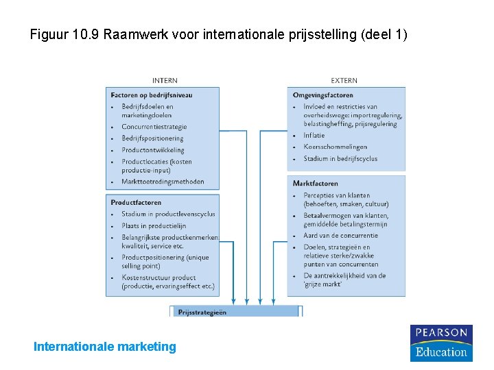 Figuur 10. 9 Raamwerk voor internationale prijsstelling (deel 1) Internationale marketing 
