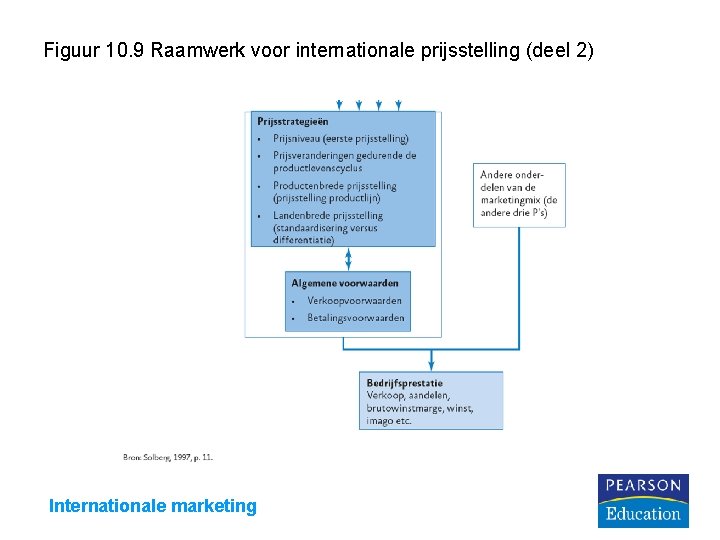 Figuur 10. 9 Raamwerk voor internationale prijsstelling (deel 2) Internationale marketing 