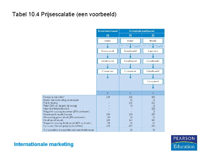 Tabel 10. 4 Prijsescalatie (een voorbeeld) Internationale marketing 