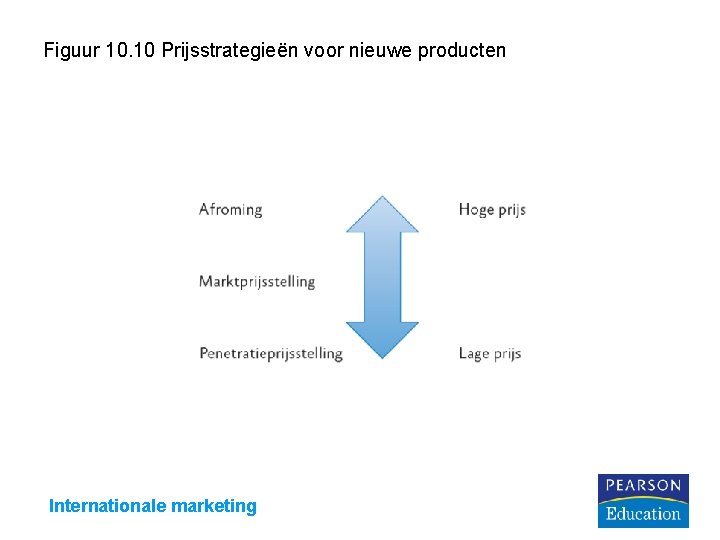 Figuur 10. 10 Prijsstrategieën voor nieuwe producten Internationale marketing 