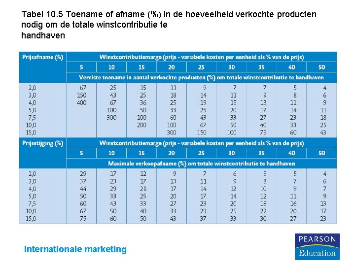 Tabel 10. 5 Toename of afname (%) in de hoeveelheid verkochte producten nodig om