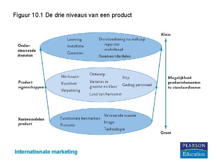 Figuur 10. 1 De drie niveaus van een product Internationale marketing 