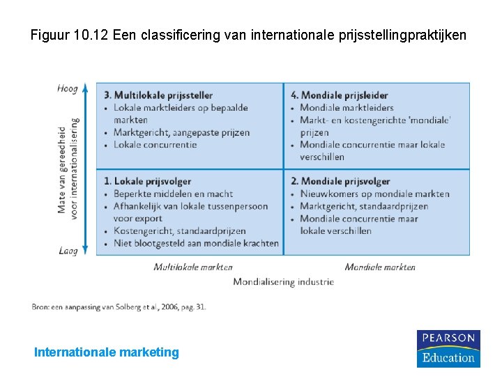 Figuur 10. 12 Een classificering van internationale prijsstellingpraktijken Internationale marketing 