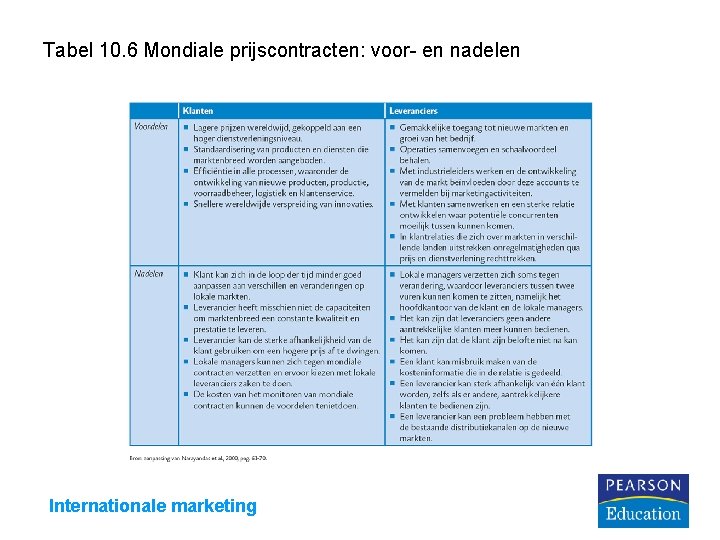 Tabel 10. 6 Mondiale prijscontracten: voor- en nadelen Internationale marketing 