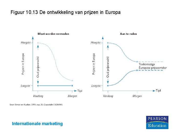 Figuur 10. 13 De ontwikkeling van prijzen in Europa Internationale marketing 