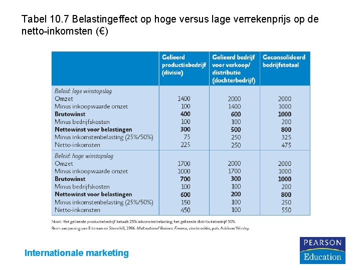 Tabel 10. 7 Belastingeffect op hoge versus lage verrekenprijs op de netto-inkomsten (€) Internationale