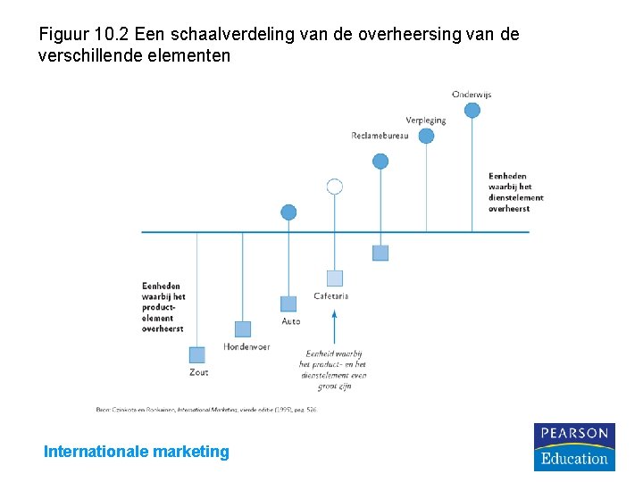 Figuur 10. 2 Een schaalverdeling van de overheersing van de verschillende elementen Internationale marketing