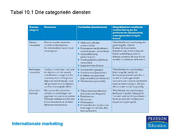 Tabel 10. 1 Drie categorieën diensten Internationale marketing 