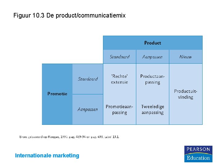 Figuur 10. 3 De product/communicatiemix Internationale marketing 