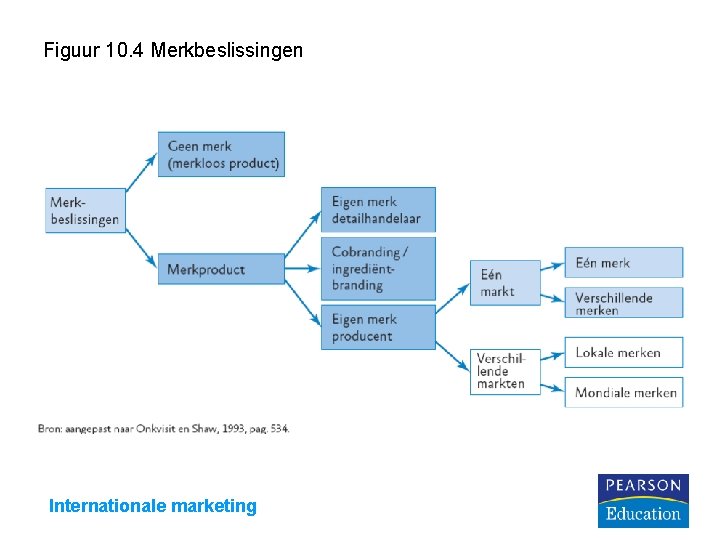 Figuur 10. 4 Merkbeslissingen Internationale marketing 