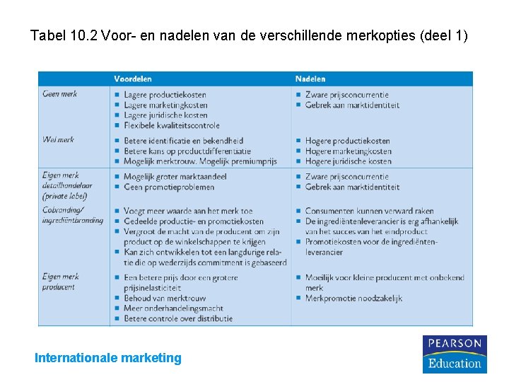 Tabel 10. 2 Voor- en nadelen van de verschillende merkopties (deel 1) Internationale marketing