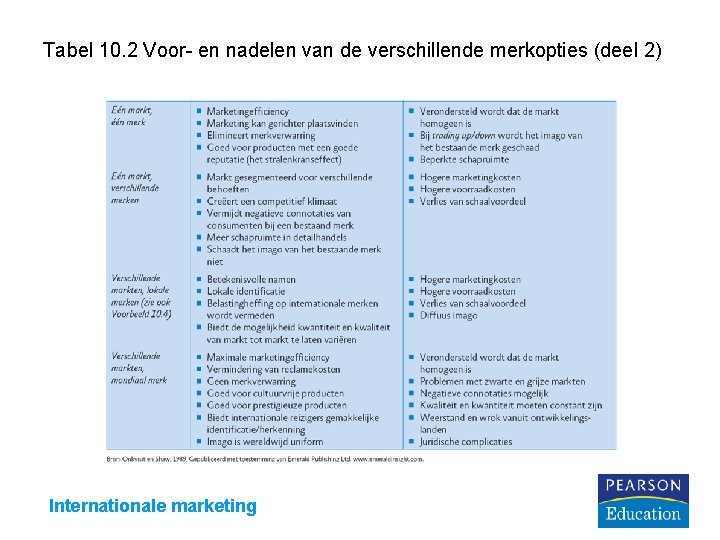 Tabel 10. 2 Voor- en nadelen van de verschillende merkopties (deel 2) Internationale marketing