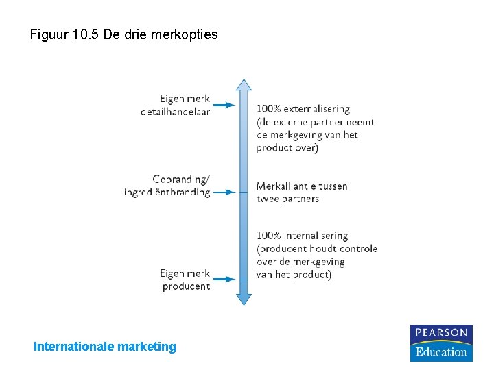 Figuur 10. 5 De drie merkopties Internationale marketing 