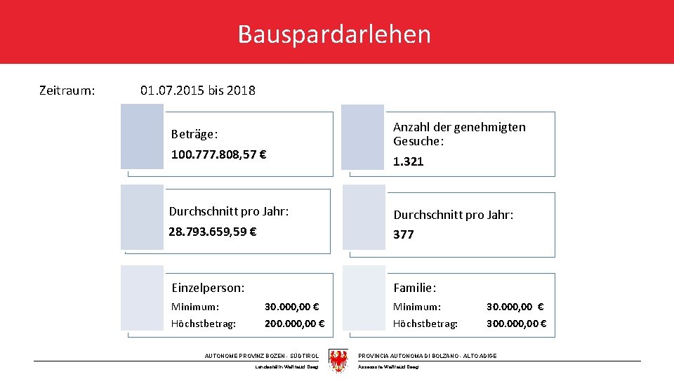 Bauspardarlehen Zeitraum: 01. 07. 2015 bis 2018 Beträge: 100. 777. 808, 57 € Anzahl