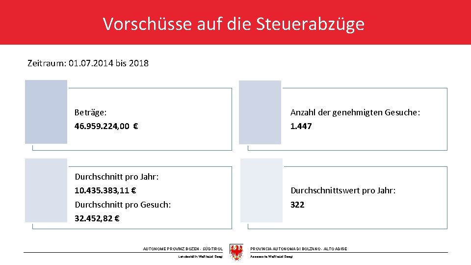 Vorschüsse auf die Steuerabzüge Zeitraum: 01. 07. 2014 bis 2018 Beträge: 46. 959. 224, Vorschüsse auf die Steuerabzüge Zeitraum: 01. 07. 2014 bis 2018 Beträge: 46. 959. 224,