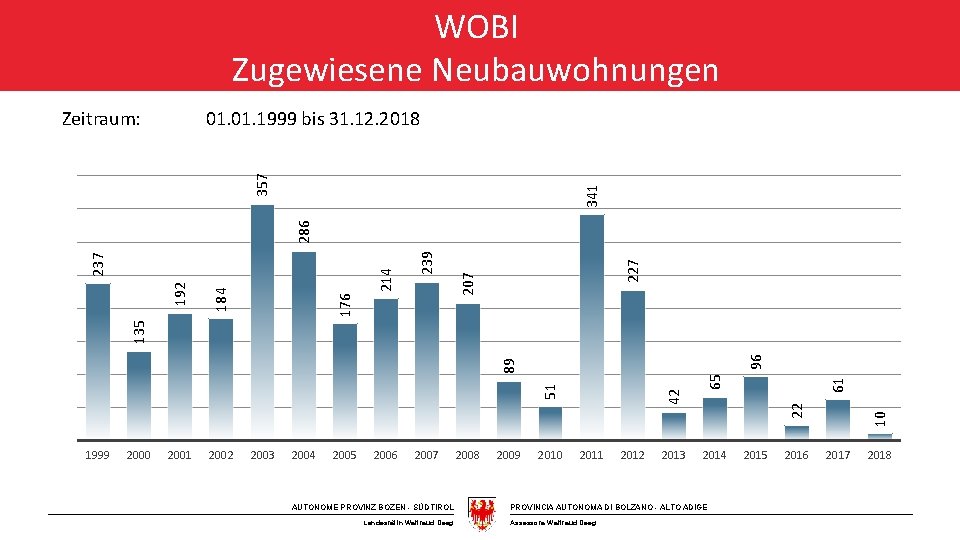 WOBI Zugewiesene Neubauwohnungen 01. 1999 bis 31. 12. 2018 227 207 239 214 2002