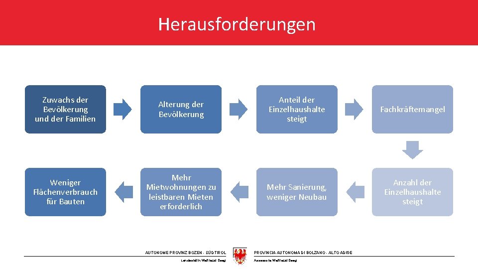 Herausforderungen Zuwachs der Bevölkerung und der Familien Alterung der Bevölkerung Anteil der Einzelhaushalte steigt