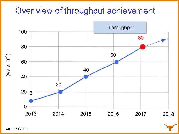 Over view of throughput achievement Ch. E 384 T / 323 
