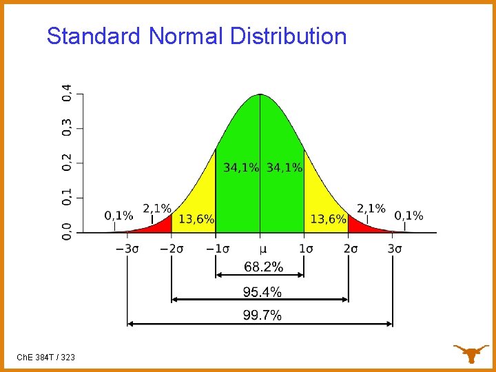 Standard Normal Distribution Ch. E 384 T / 323 