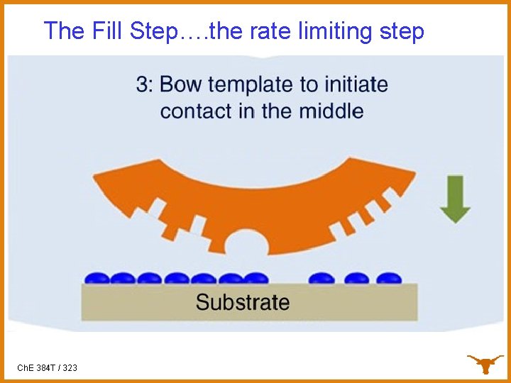 The Fill Step…. the rate limiting step Ch. E 384 T / 323 
